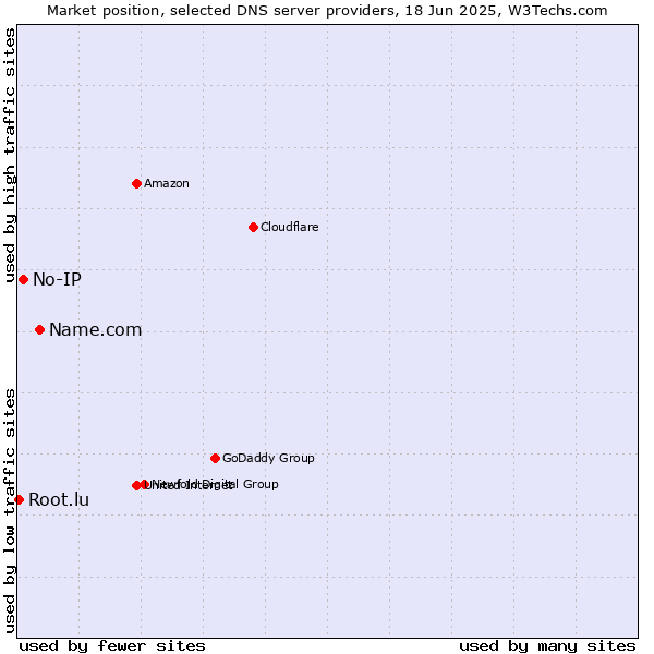 Market position of Name.com vs. No-IP vs. Root.lu