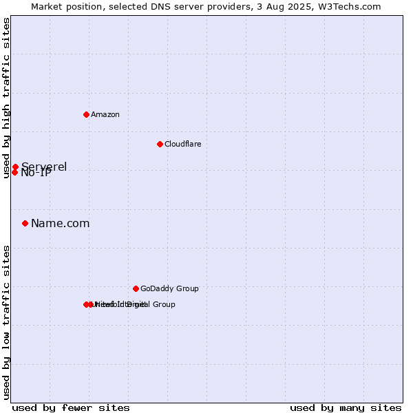 Market position of Name.com vs. Serverel vs. No-IP