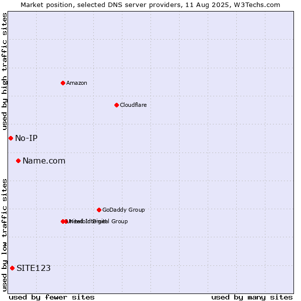 Market position of Name.com vs. SITE123 vs. No-IP