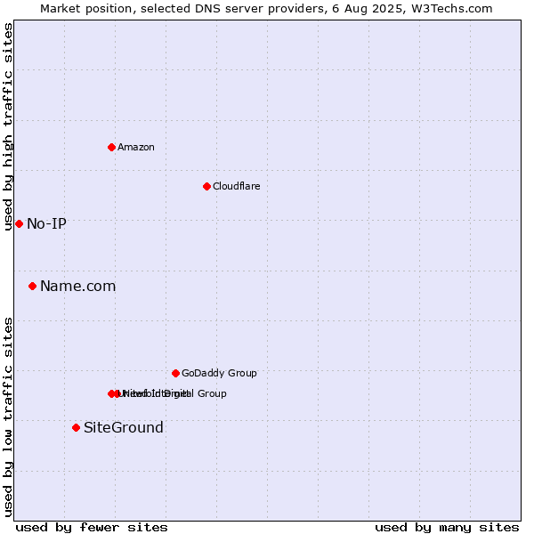 Market position of SiteGround vs. Name.com vs. No-IP