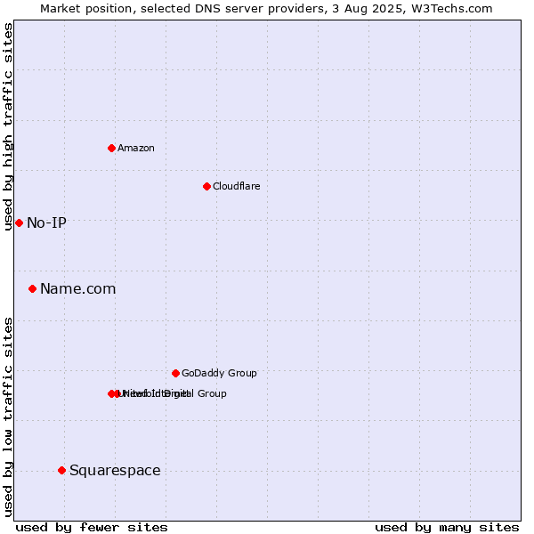 Market position of Squarespace vs. Name.com vs. No-IP