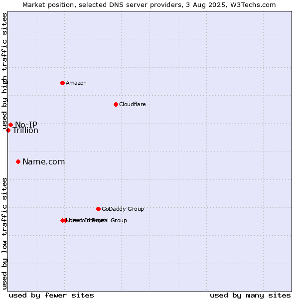 Market position of Name.com vs. No-IP vs. Trillion