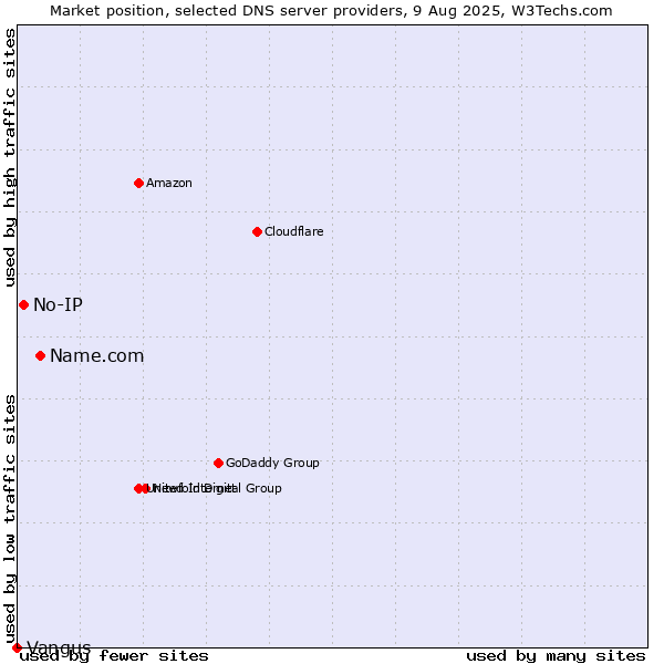 Market position of Name.com vs. No-IP vs. Vangus