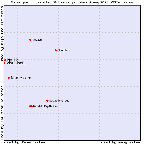 Market position of Name.com vs. No-IP vs. Visualsoft