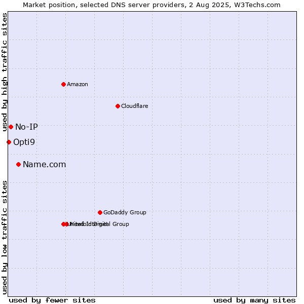 Market position of Name.com vs. No-IP vs. Opti9