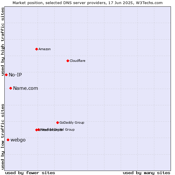 Market position of Name.com vs. webgo vs. No-IP