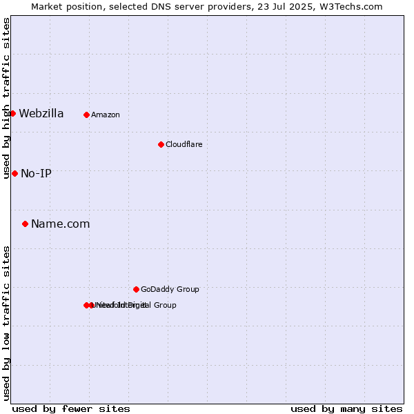Market position of Name.com vs. No-IP vs. Webzilla