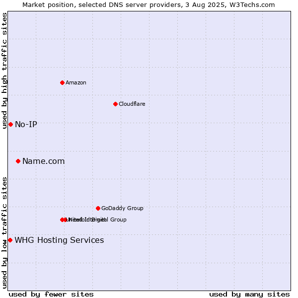 Market position of Name.com vs. No-IP vs. WHG Hosting Services