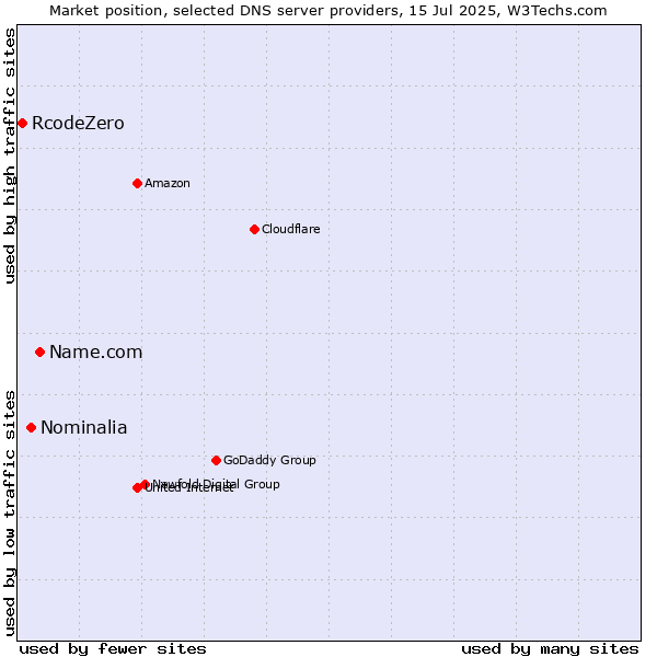 Market position of Name.com vs. Nominalia vs. RcodeZero