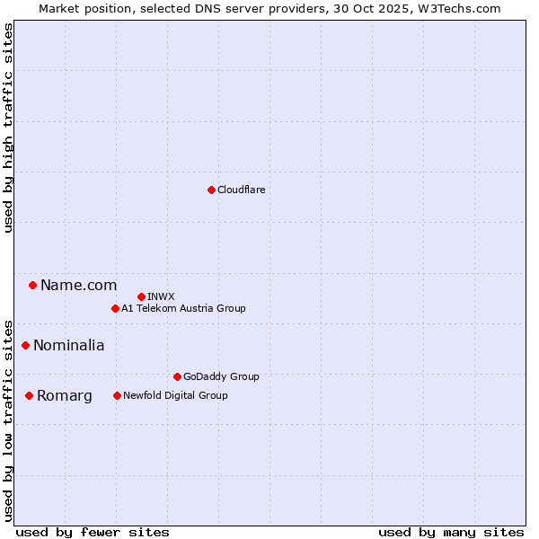 Market position of Name.com vs. Romarg vs. Nominalia