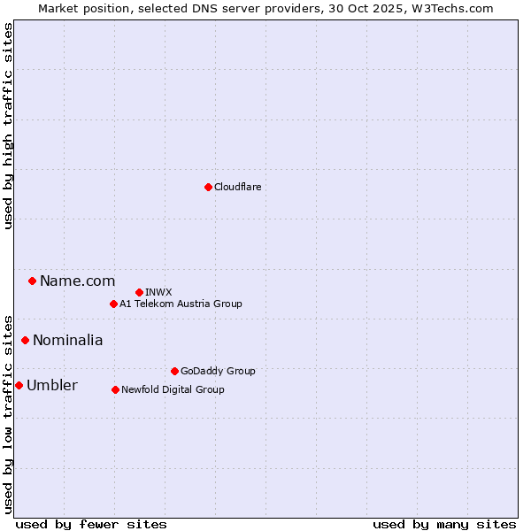 Market position of Name.com vs. Nominalia vs. Umbler