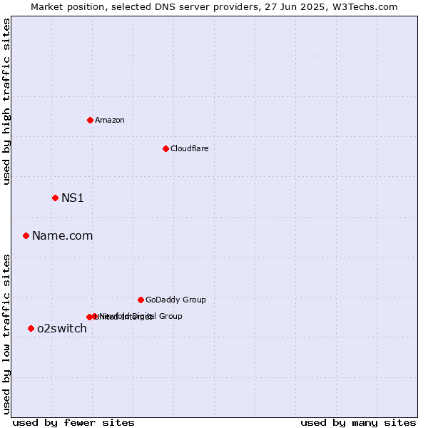 Market position of NS1 vs. o2switch vs. Name.com