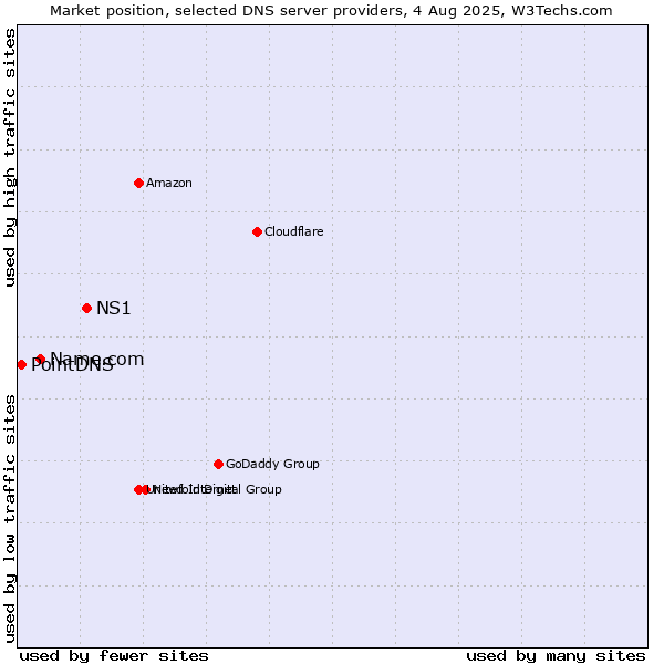 Market position of NS1 vs. Name.com vs. PointDNS