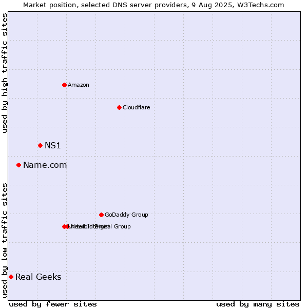 Market position of NS1 vs. Name.com vs. Real Geeks