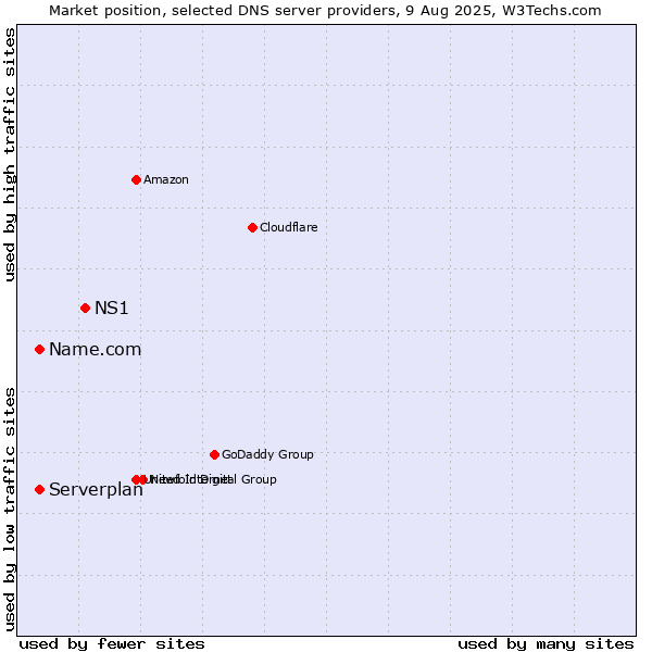 Market position of NS1 vs. Name.com vs. Serverplan