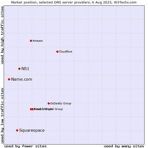 Market position of NS1 vs. Squarespace vs. Name.com