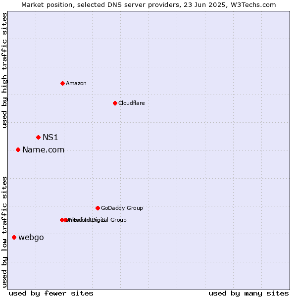 Market position of NS1 vs. Name.com vs. webgo