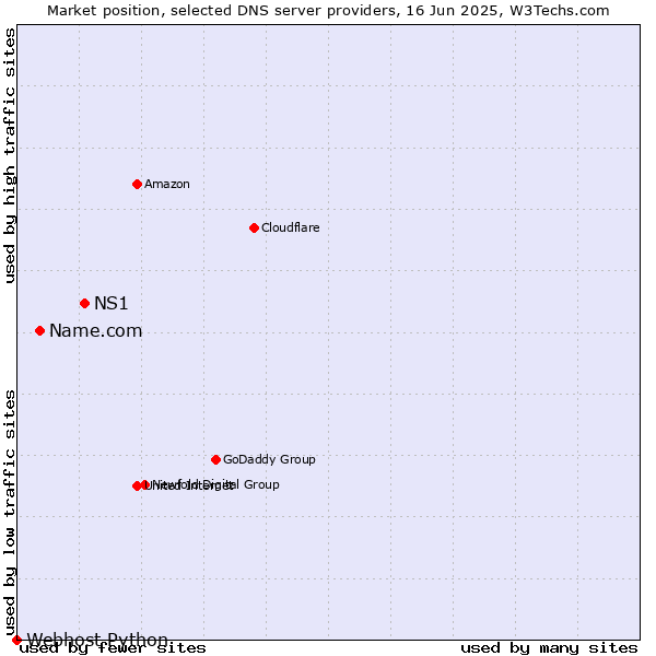Market position of NS1 vs. Name.com vs. Webhost Python