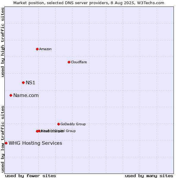 Market position of NS1 vs. Name.com vs. WHG Hosting Services