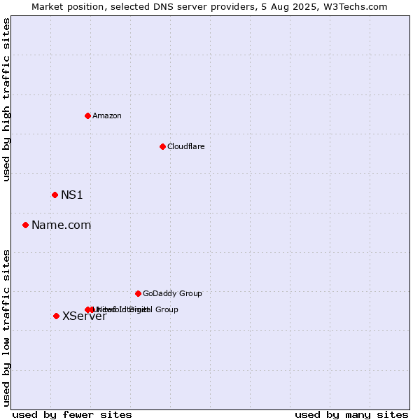 Market position of XServer vs. NS1 vs. Name.com