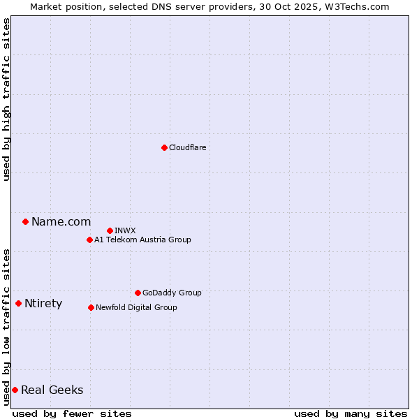 Market position of Name.com vs. Ntirety vs. Real Geeks