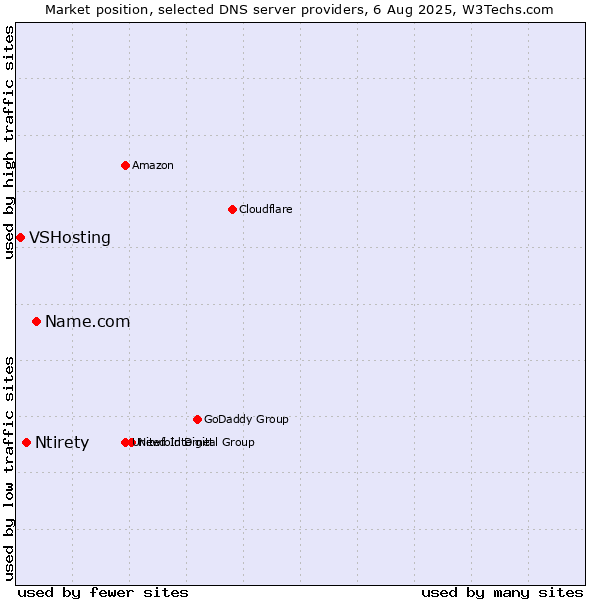 Market position of Name.com vs. Ntirety vs. VSHosting