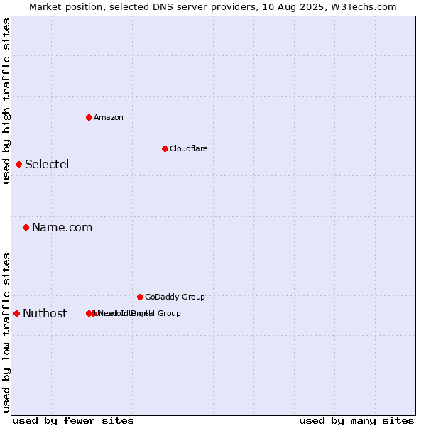 Market position of Name.com vs. Selectel vs. Nuthost
