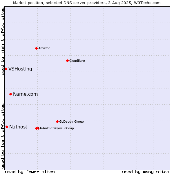 Market position of Name.com vs. Nuthost vs. VSHosting