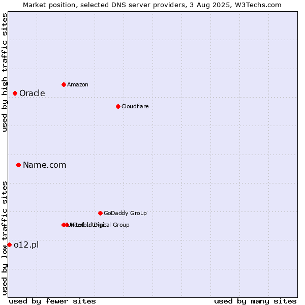 Market position of Name.com vs. Oracle vs. o12.pl