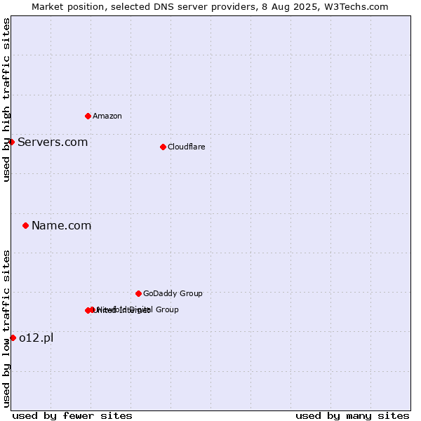 Market position of Name.com vs. o12.pl vs. Servers.com