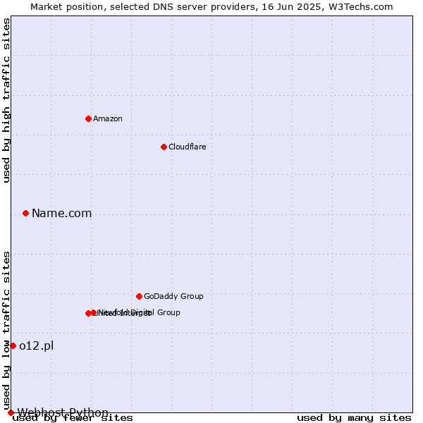 Market position of Name.com vs. o12.pl vs. Webhost Python
