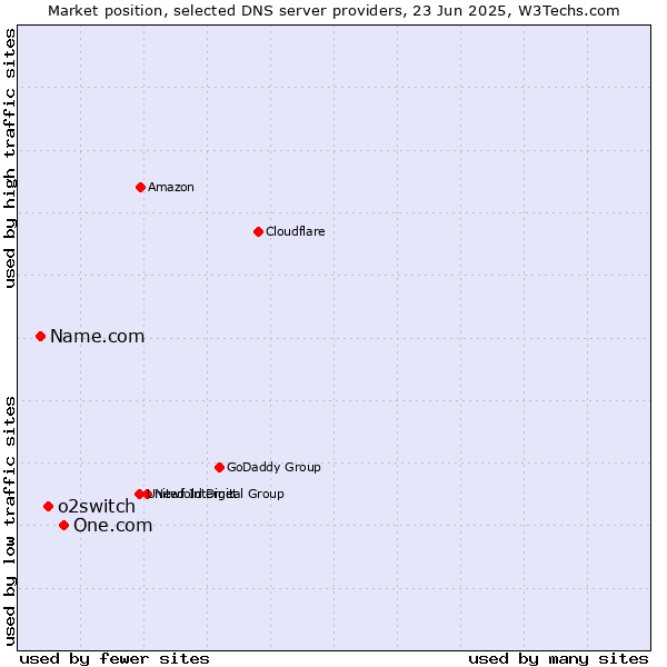 Market position of One.com vs. o2switch vs. Name.com
