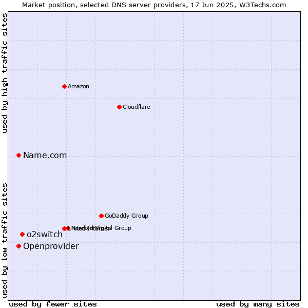 Market position of o2switch vs. Name.com vs. Openprovider