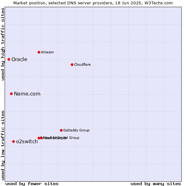 Market position of o2switch vs. Name.com vs. Oracle