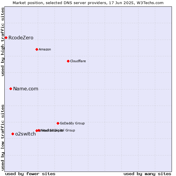 Market position of o2switch vs. Name.com vs. RcodeZero