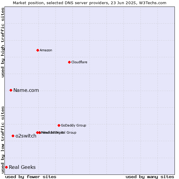 Market position of o2switch vs. Name.com vs. Real Geeks