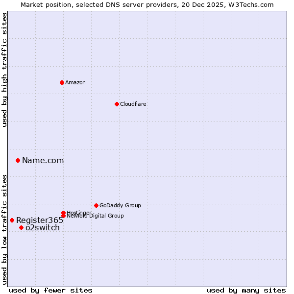 Market position of o2switch vs. Name.com vs. Register365
