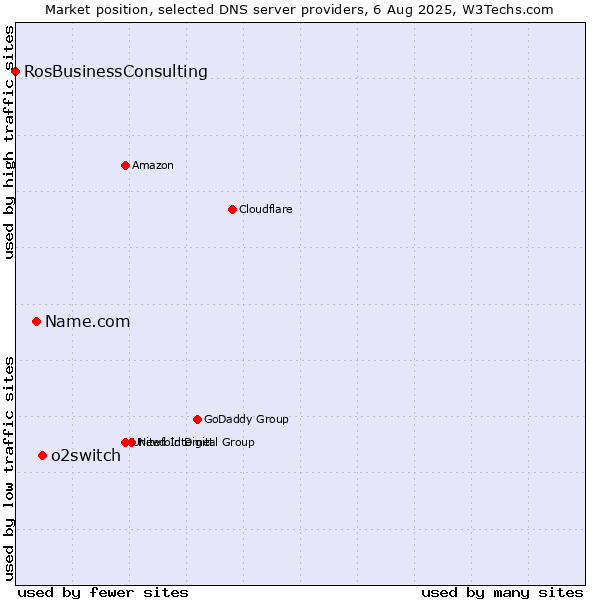 Market position of o2switch vs. Name.com vs. RosBusinessConsulting