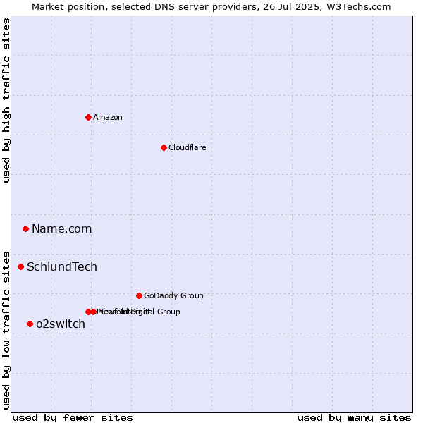 Market position of o2switch vs. Name.com vs. SchlundTech