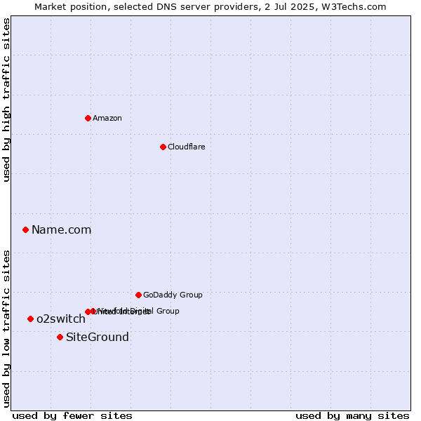 Market position of SiteGround vs. o2switch vs. Name.com