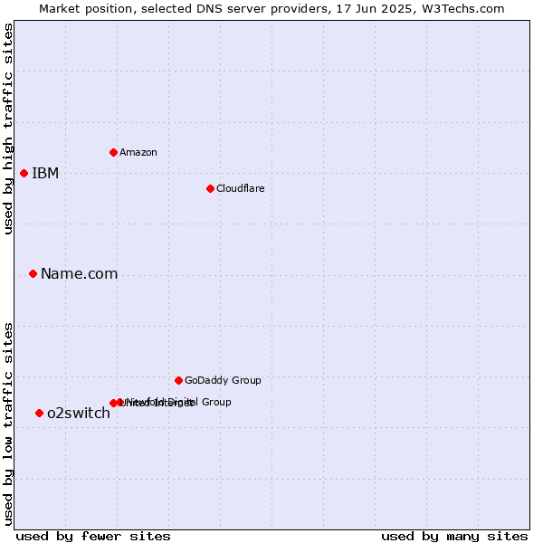 Market position of o2switch vs. Name.com vs. IBM