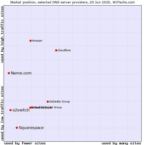 Market position of Squarespace vs. o2switch vs. Name.com