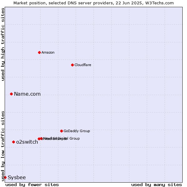 Market position of o2switch vs. Name.com vs. Sysbee