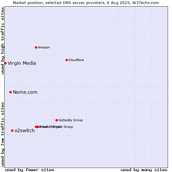 Market position of o2switch vs. Name.com vs. Virgin Media
