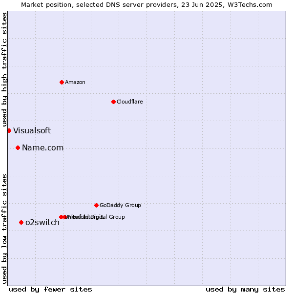 Market position of o2switch vs. Name.com vs. Visualsoft