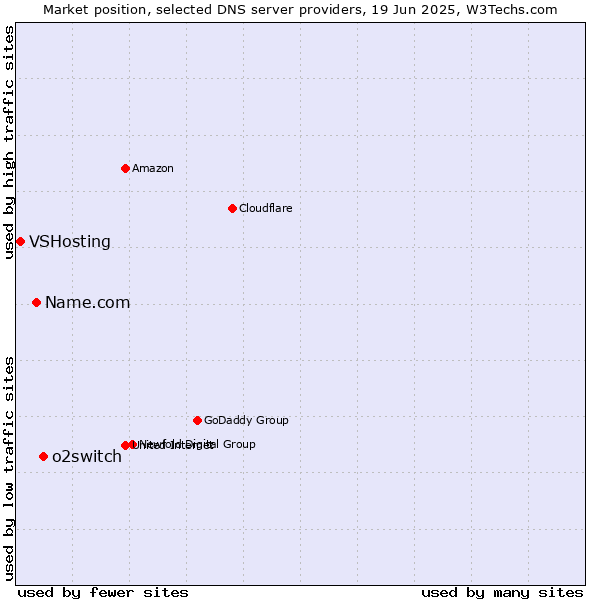 Market position of o2switch vs. Name.com vs. VSHosting