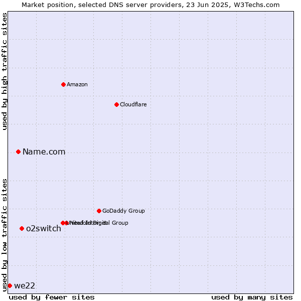 Market position of o2switch vs. Name.com vs. we22