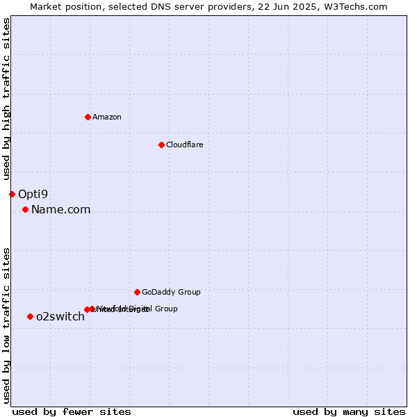 Market position of o2switch vs. Name.com vs. Opti9