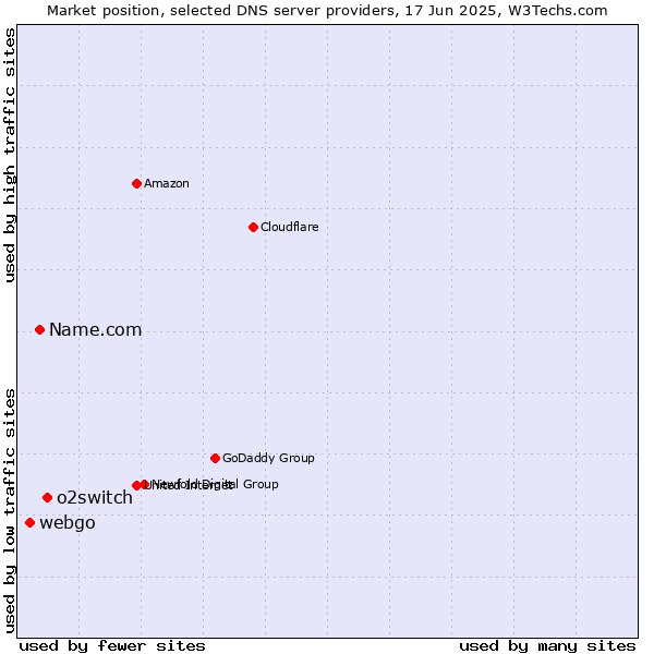 Market position of o2switch vs. Name.com vs. webgo