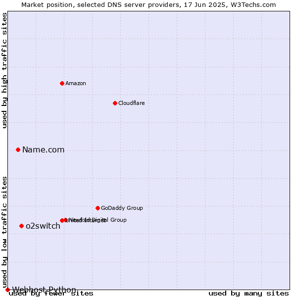 Market position of o2switch vs. Name.com vs. Webhost Python